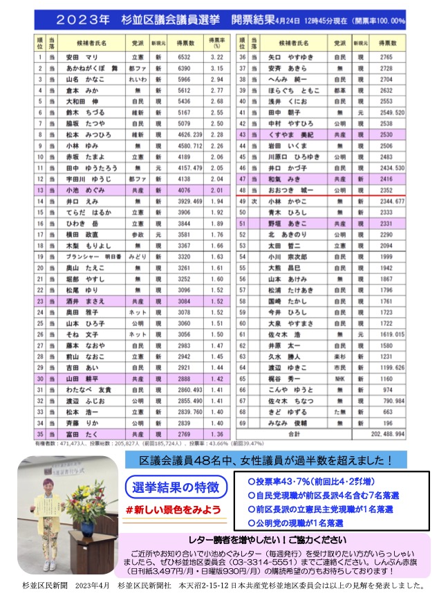小池めぐみといっしょに笑おうNo.26
2枚目
杉並区議会議員選挙開票結果