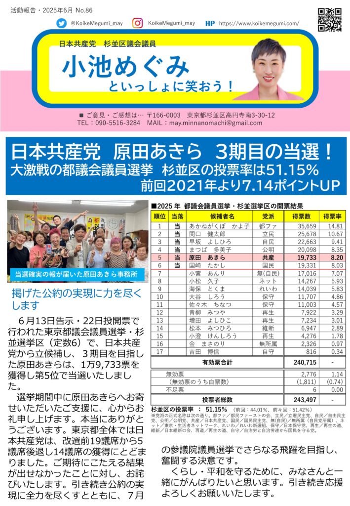 小池めぐみといっしょに笑おう No.86 1枚目
日本共産党、原田あきら、3期目の当選