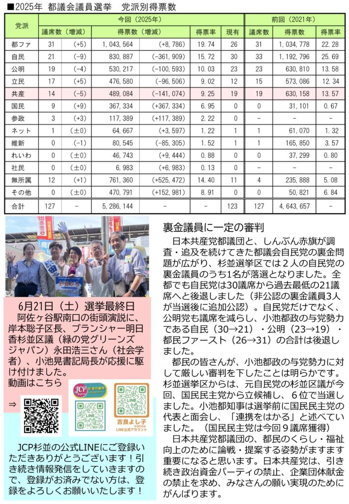 小池めぐみといっしょに笑おう No.86 2枚目
裏金議員に一定の審判