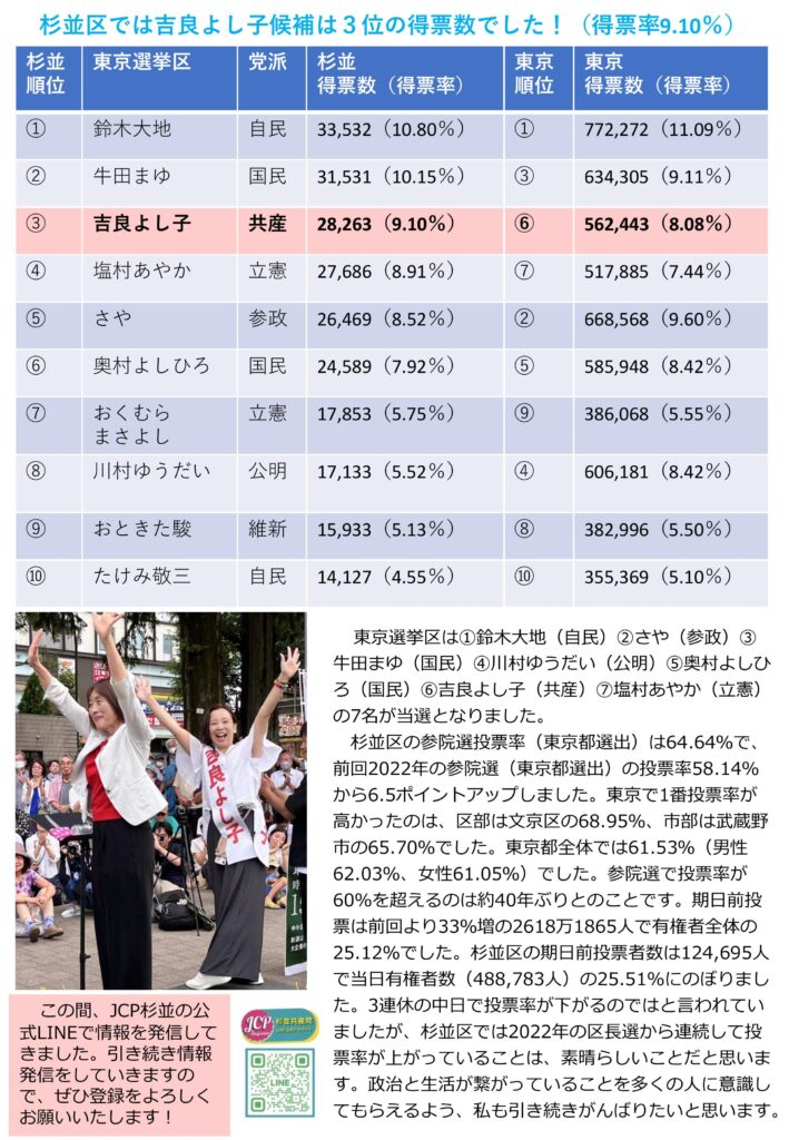 小池めぐみといっしょに笑おう No.87 2枚目
杉並区では吉良よし子候補は3位の得票数でした